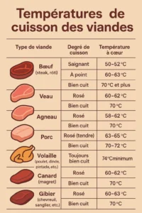 Tableau des températures de cuisson des viandes (°C)